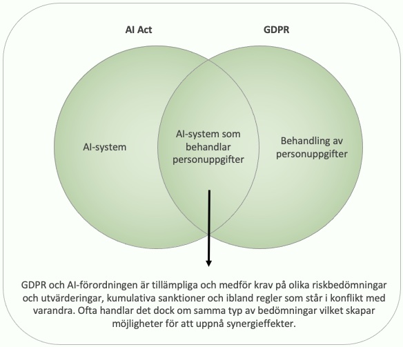 AI förordningen och GDPR