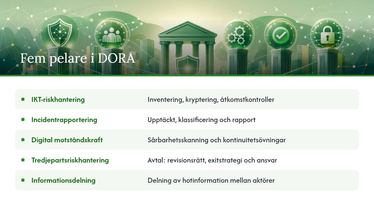 Översikt: De fem grundpelarna för DORA-efterlevnad i ett illustrativt diagram
