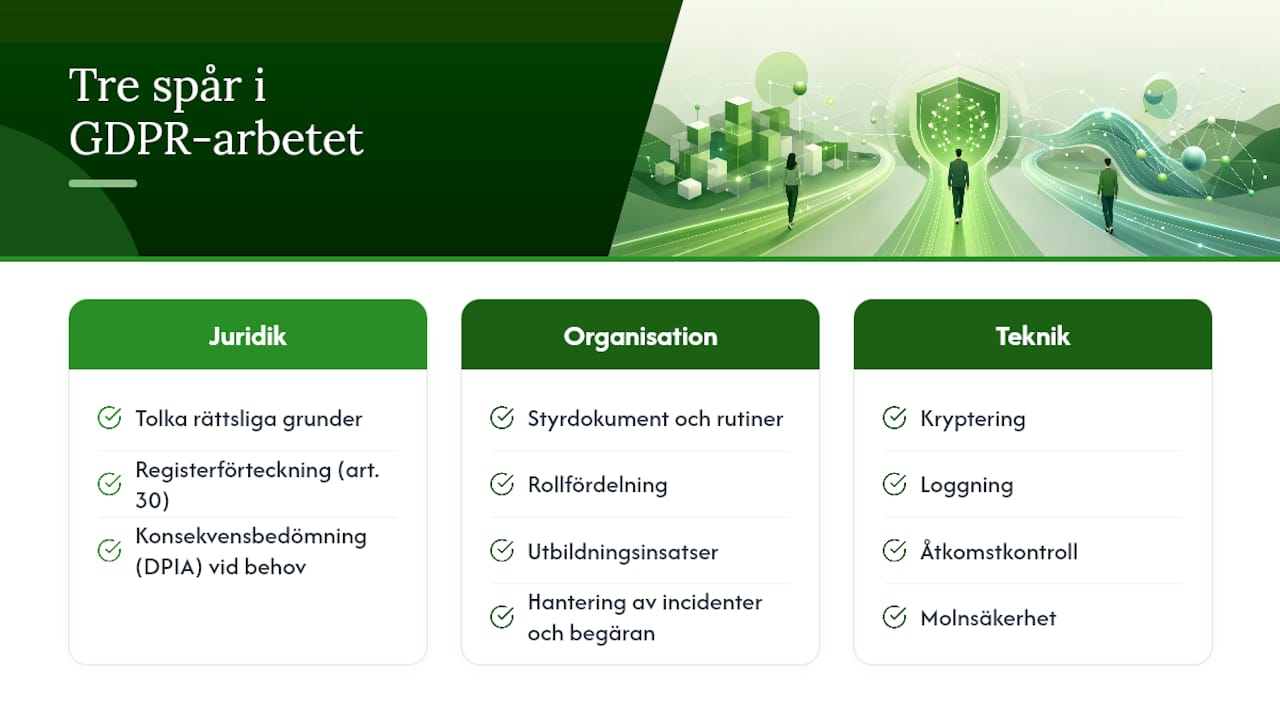 Tre sammanlänkade områden inom GDPR-arbetet