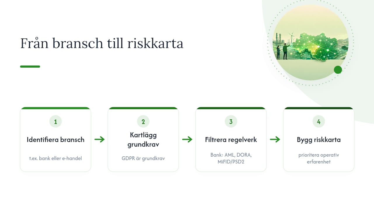 Regelverk sorterade efter verksamhet och risk