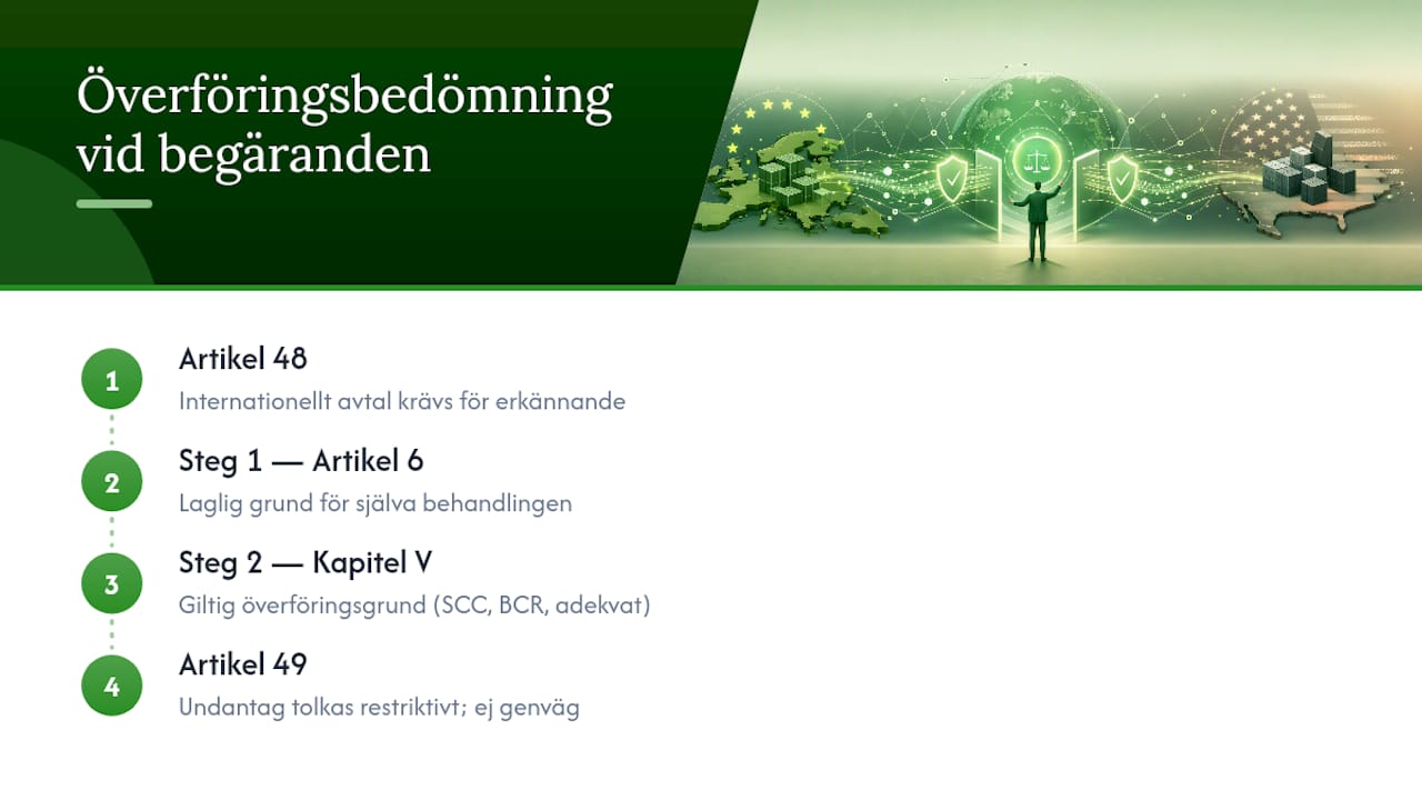 Hur GDPR artikel 48 och kapitel V styr överföringar vid utländska begäranden — overview diagram