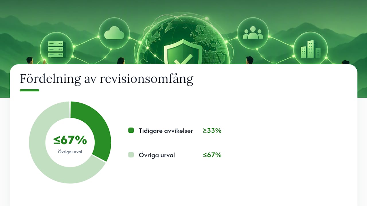 Så planerar du revisionsprogrammet: omfattning, frekvens och prioritering — overview diagram
